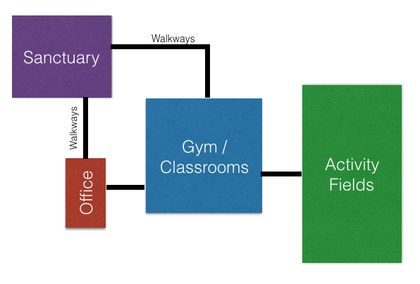 Building plans showing the sanctuary, gym, office and activity fields connected with walkways