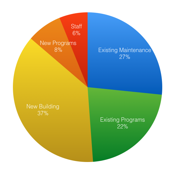 Pie Chart showing examples of categories like existing maintenance, new buildings, etc