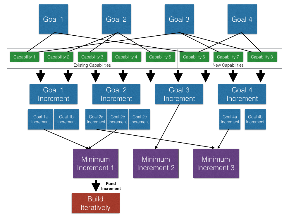 Graphic showing goals mapping to capabilities, which map to increments, which then combine into minimum increments