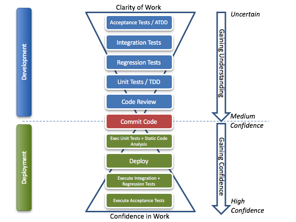 Picture of a model showing steps progressing towards confidence