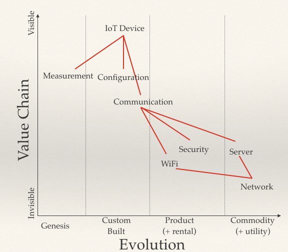 Image of a value chain with customer at the top and an x-axis that goes from Invisible to Visible, with an added y-axis called Evolution that has Genesis, Custom Built, Product and Commodity as steps