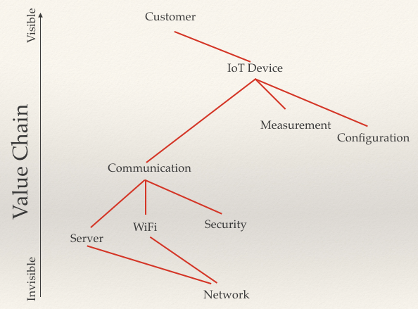 Image of a value chain with customer at the top and an x-axis that goes from Invisible to Visible