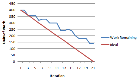 Burndown chart