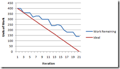 Burndown Chart