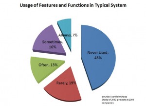 Standish Usage of Functions and Features in a Typical System