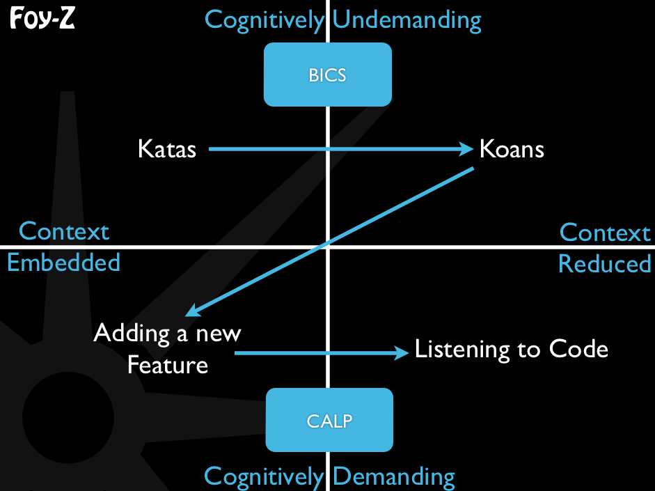 Applying Programming skills to the BICS/CALP