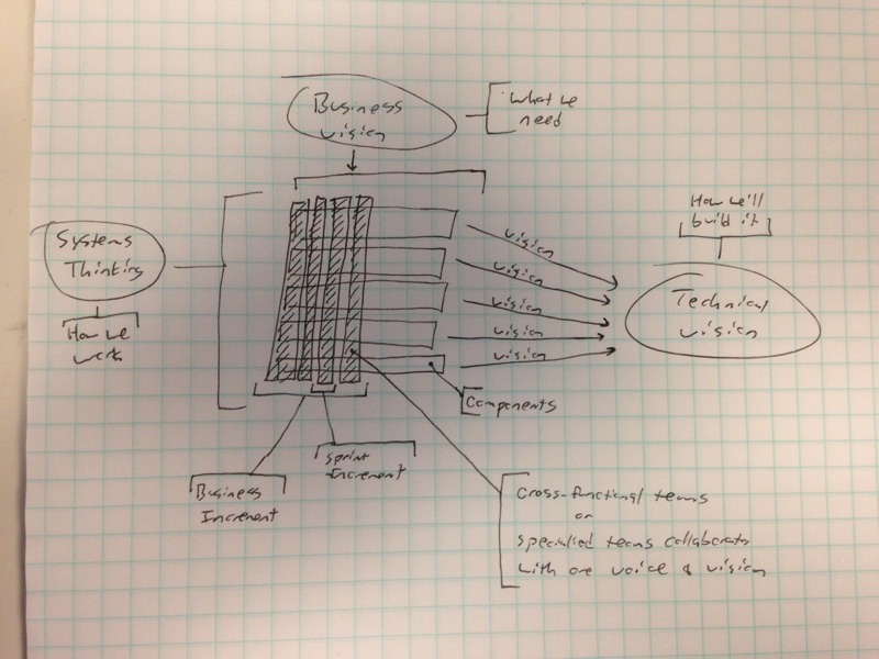 Systems Thinking, Business Thinking, Technical Thinking