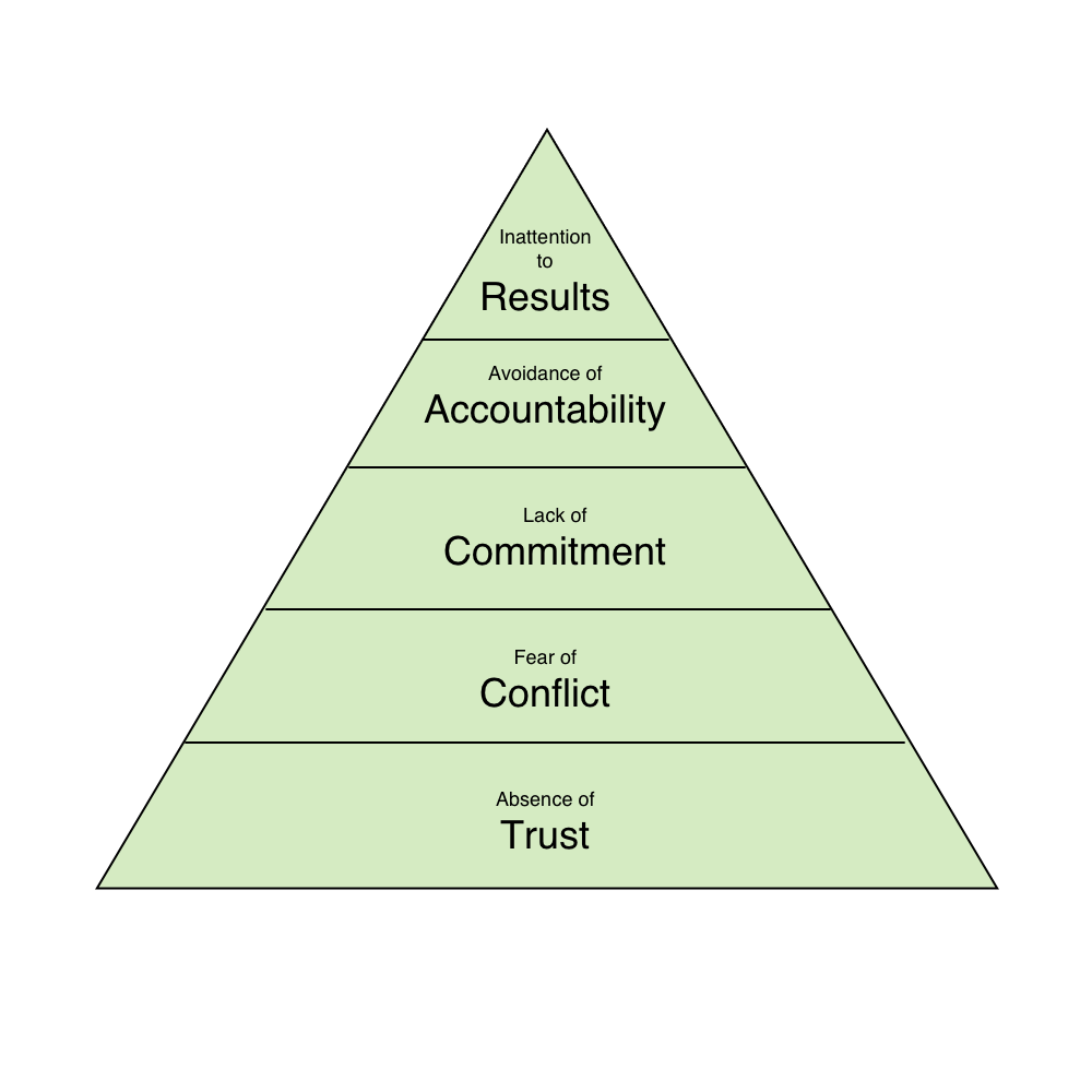 5 Dysfunctions Triangle