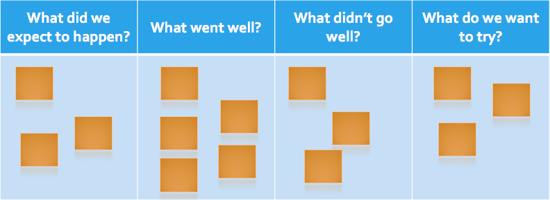 Board with 4 columns labeled Expect, Well, Less Well, and things to try