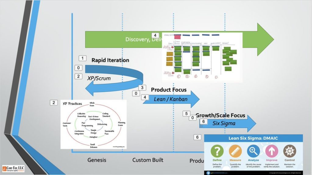 Agile, Lean and Six Sigma