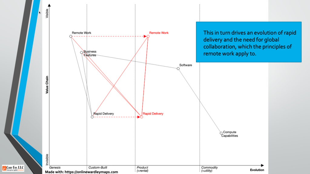 A wardley map showing remote work and rapid delivery evolving to be critical elements