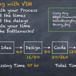 A value stream map going from idea to ship with a processing time of 97 hours and a total time of 688 hours