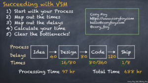 A value stream map going from idea to ship with a processing time of 97 hours and a total time of 688 hours