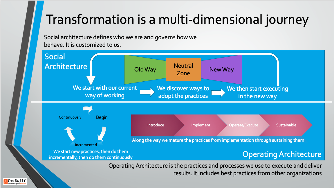 Transformation is a multi-dimensional journey. We start with our current way of working, discover ways to adopt the practices, and then executing in the new way