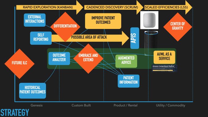 A Wardley Map showing a component called Outcome Analyzer in the Genesis stage with an arrow towards Utility and the gameplay Embrace and Extend