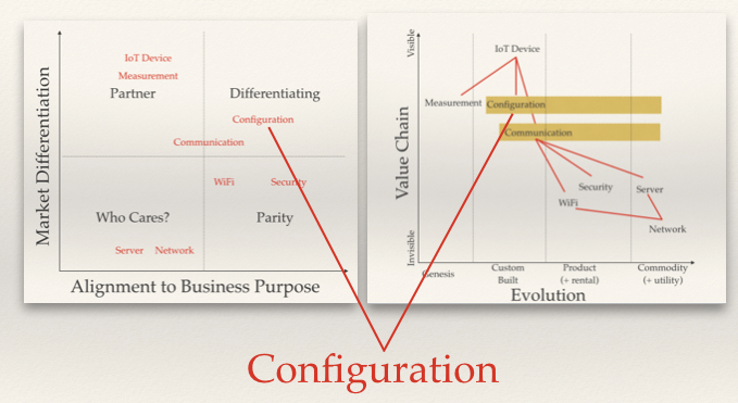 Graphic showing the Wardley Map and the PBA model with a line showing configuration is the strongest play we have in each of them