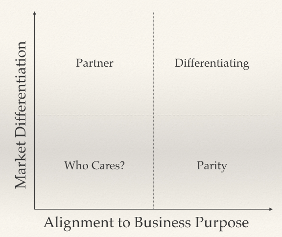 Four quadrant chart with the X-Axis as "Alignment to Business Purpose" and Y-Axis as "Market Differentiation" with the quadrants showing "Partner", "Differentiating", "Who Cares?" and "Parity"