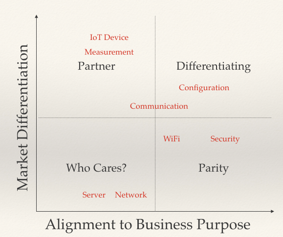 Same chart from earlier with IoT Device and Measurement in Partner, Configuration and Communication in Differentiating, Server and Network in Who Cares, and WiFi and Security in Parity